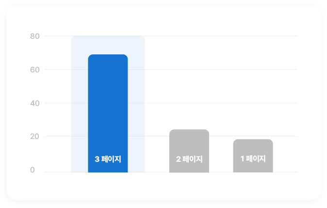 초기 반응 시 노출 증가 안내 그래프